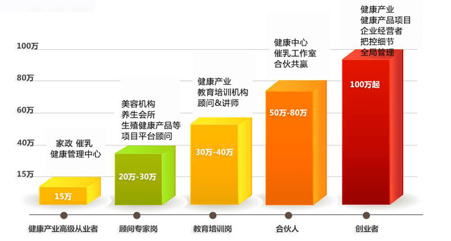 生殖健康咨询师 大健康产业下的“金饭碗”与健康咨询新蓝海